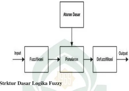 Gambar II.2. Struktur Dasar Logika Fuzzy 