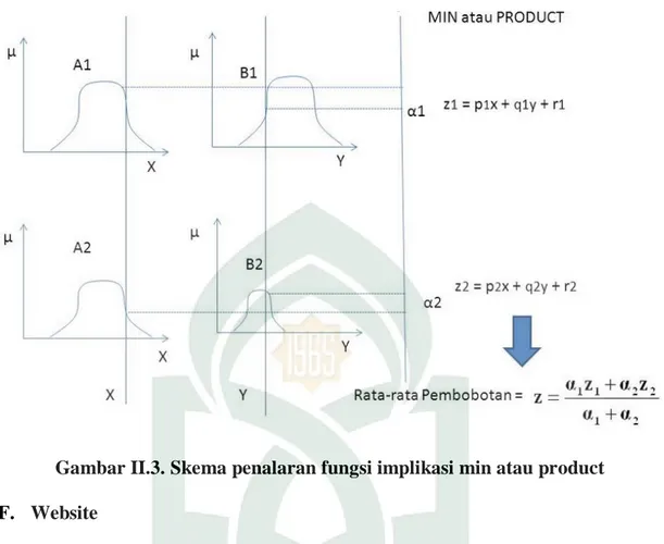 Gambar II.3. Skema penalaran fungsi implikasi min atau product  F.  Website 