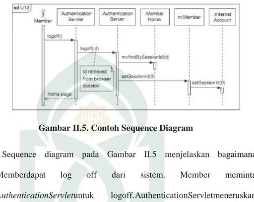 Gambar II.5. Contoh Sequence Diagram 