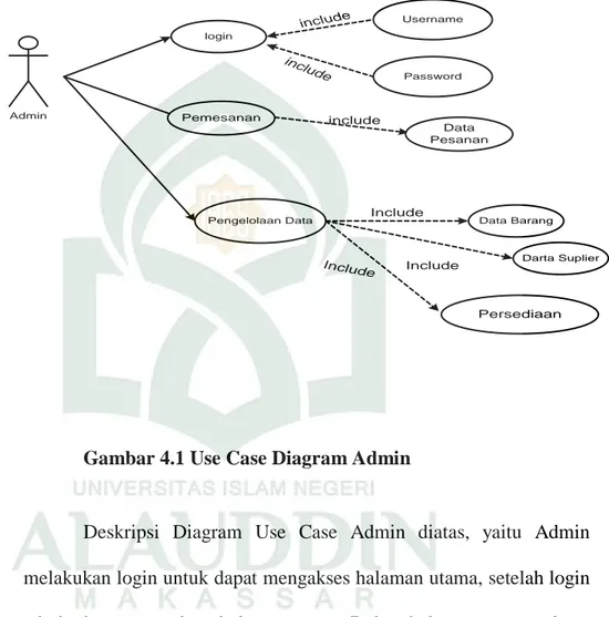 Gambar 4.1 Use Case Diagram Admin 