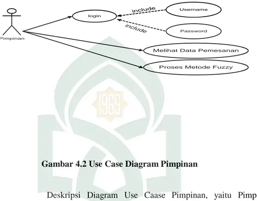 Gambar 4.2 Use Case Diagram Pimpinan 