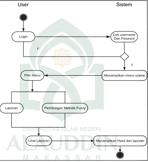 Gambar 4.4 Activity diagram login Pimpinan 