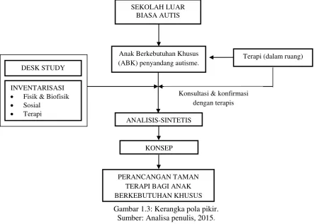 Gambar 1.3: Kerangka pola pikir. 