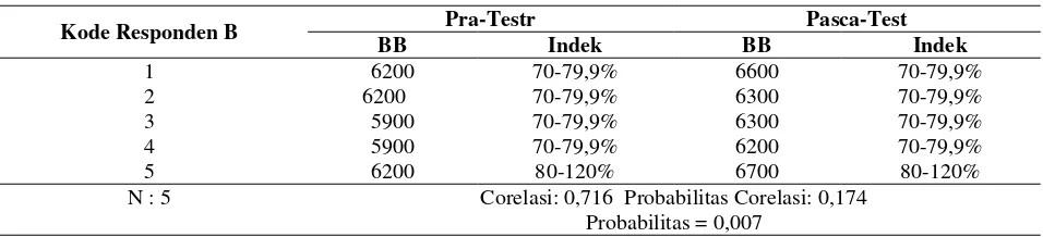 Tabel 2. Berat Badan Bayi Pra-Test dan Pasca-Test pada Kelompok Kontrol (Tidak Mendapat        Perlakuan Pemijatan) 