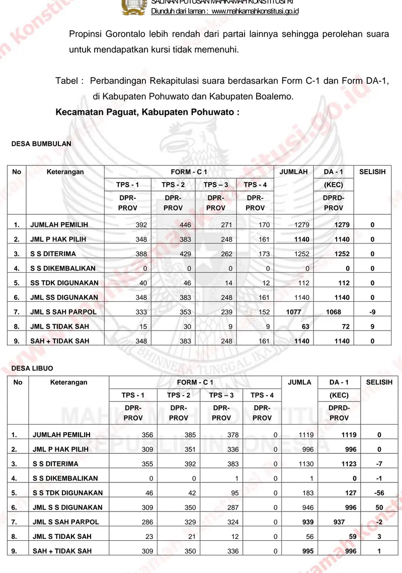 Tabel :  Perbandingan Rekapitulasi suara berdasarkan Form C-1 dan Form DA-1,  di Kabupaten Pohuwato dan Kabupaten Boalemo