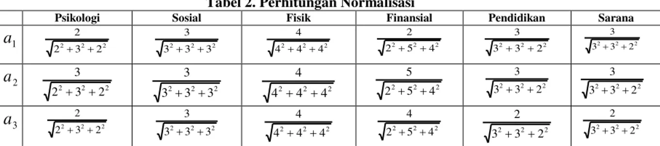 Tabel 2. Perhitungan Normalisasi 