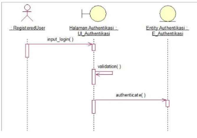 Gambar 3.  Sequence Diagram Authentication 