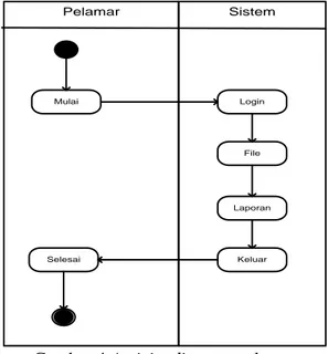 Gambar 4 Activity diagram pelamar  c.  Activity diagram kepala cabang 