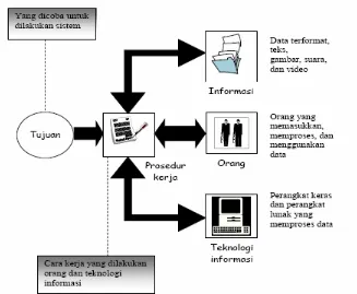 Gambar 1. Komponen Sistem Teknologi Informasi 