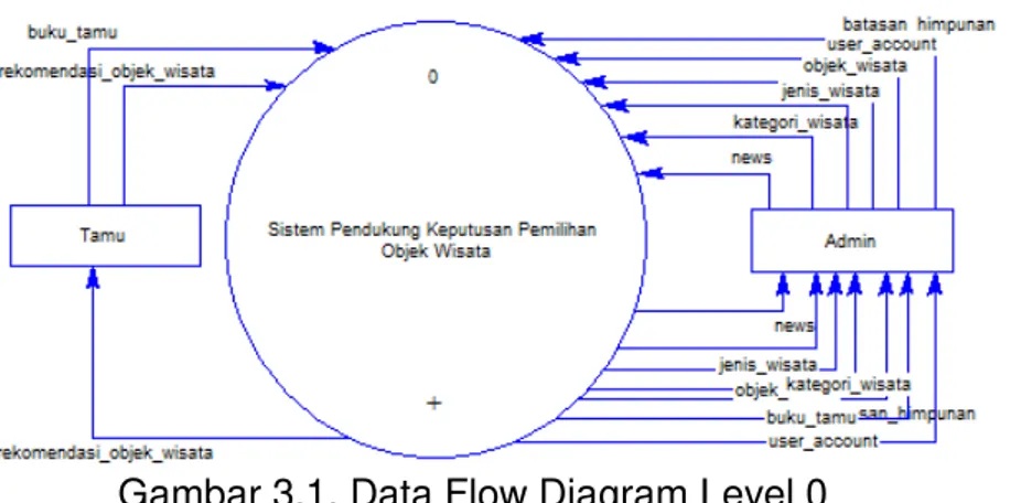 Gambar 3.1. Data Flow Diagram Level 0 