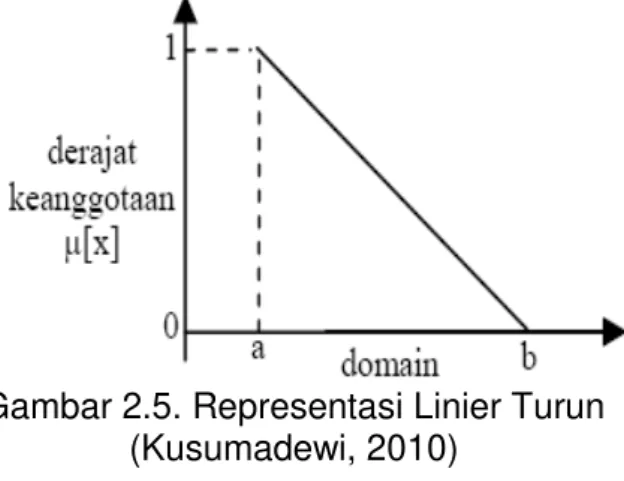Gambar 2.5. Representasi Linier Turun  (Kusumadewi, 2010) 