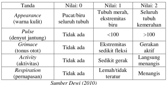 Tabel 2.5 APGAR skor 