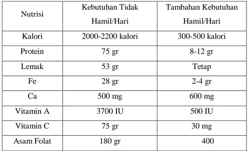 Tabel 2.1. Tambahan Kebutuhan Nutrisi Ibu Hamil 
