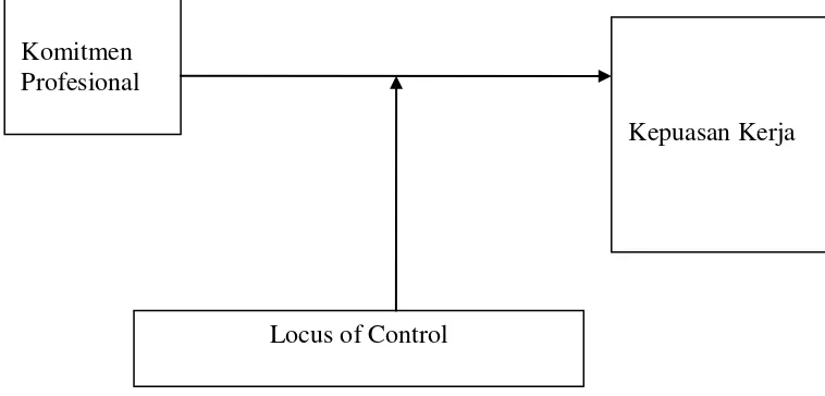 Gambar 1. Model  Kerangka Konseptual Pengaruh Komitmen Komitmen 