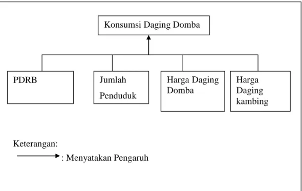 Gambar 2.1  Skema  Kerangka  Pemikiran  Analisis  Faktor-Faktor  Yang  Mempengaruhi  Konsumsi  Daging  Domba  Di  Provinsi  Sumatera Utara 