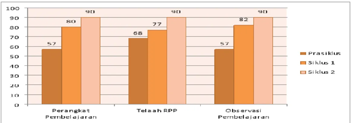 Grafik 2. Peningkatan Hasil penelitian pada  setiap siklus       Memperhatikan  hasil  dan  melakukan  refleksi  terhadap  skor  yang  diperoleh peneliti pada siklus II ini dapat dimaknai sudah ada peningkatan yang  signifikan dari siklus sebelumnya, sehin