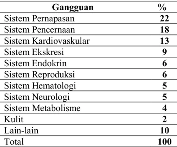 Tabel 3. Hasil Karakteristik Pasien Rawat  Inap di Bangsal Penyakit Dalam RSMS 