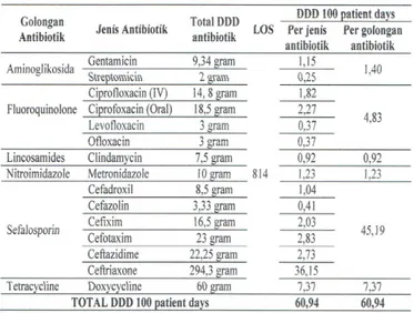 Tabel 5. Hasil Kuantitas Penggunaan  Antibiotik Pasien Rawat Inap di Bangsal 