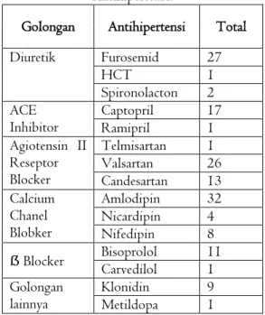 Tabel 2. Distribusi Pola Penggunaan Obat  Antihipertensi. 