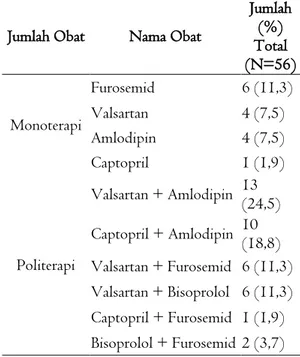 Tabel 3. Jumlah Obat Antihipertensi 