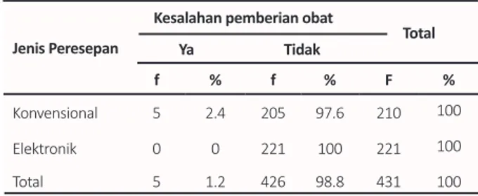 Tabel 2.  Perbedaan Kejadian Kesalahan Pemberian Obat  antara Peresepan Konvensional dan Elektronik  di RSUD M.Natsir Tahun 2019 (N=431)