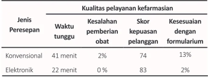 Tabel 3.  Perbedaan Kepuasan Pelanggan antara Peresepan  Konvensional dan Elektronik di RSUD M.Natsir  Tahun 2019 (N=431)