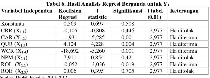 Tabel 6. Hasil Analisis Regresi Berganda untuk Y1