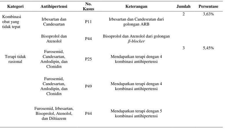 Tabel 5 Ketidaktepatan obat dalam penggunaan obat antihipertensi  