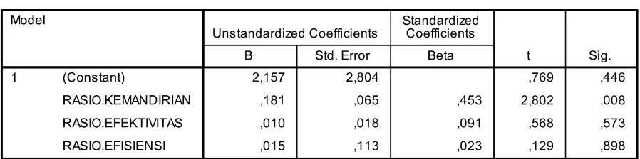 Tabel 2. Hasil Analisis Regresi