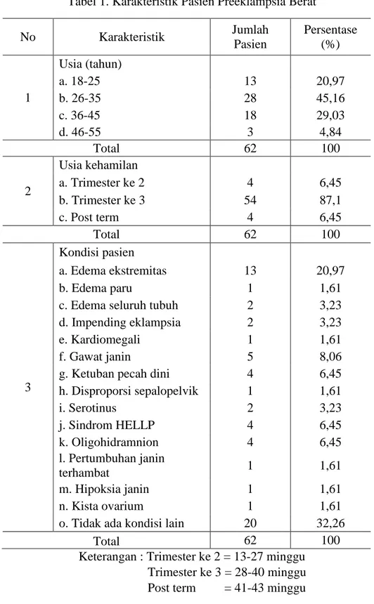 Tabel 1. Karakteristik Pasien Preeklampsia Berat 