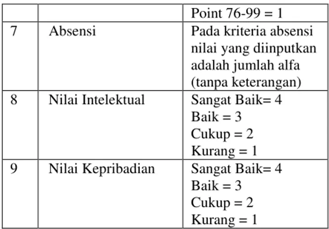 Tabel 4. Rating Kecocokan Antar Kriteria  Kriteria Utama  Sub Kriteria  Nilai Akademik  Bahasa Indonesia 