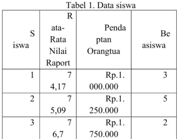 Tabel 1. Data siswa  