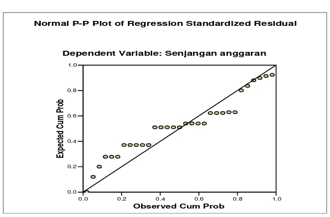 Gambar 2Normal P-P Plot of Regression Standardized Residual