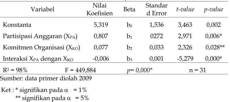 TABEL 4HASIL REGRESI HIPOTESIS