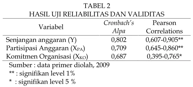 TABEL 2HASIL UJI RELIABILITAS DAN VALIDITAS
