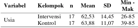 Tabel 1.  Hasil Analisis Usia Responden di RSUP Fatmawati Jakarta Meni-Juni 2011 (n=34) 