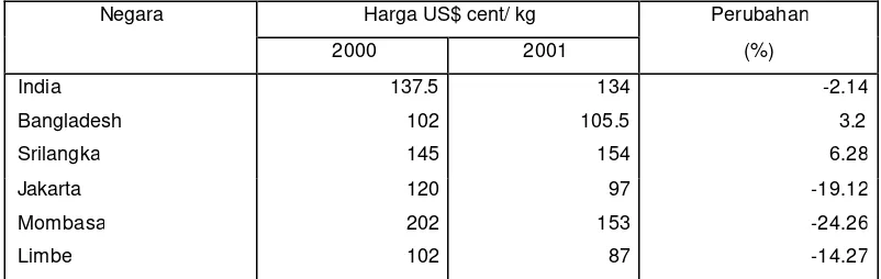 Tabel 1. Perkembangan Harga Teh Dunia Tahun 2000-2001 