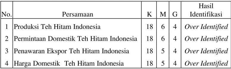 Tabel 2. Hasil Identifikasi Model 