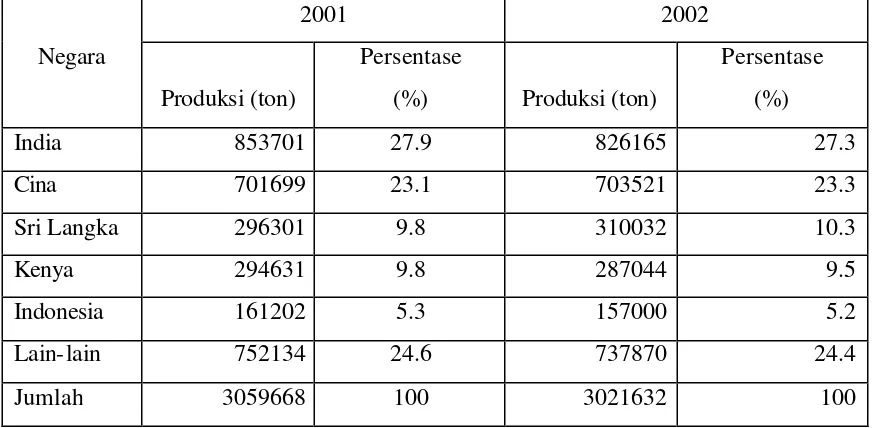 Tabel 3. Peringkat Negara Produsen Teh Tahun 2001-2002 