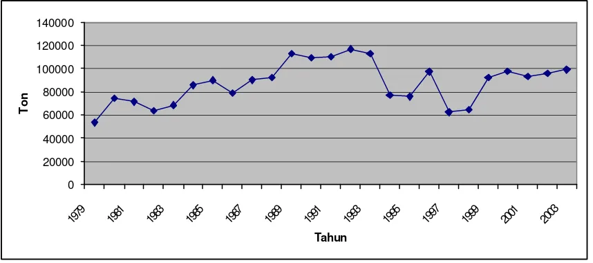Gambar 5. Grafik Perkembangan Volume Ekspor Teh Htam Indonesia 