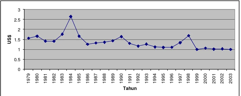 Gambar 6. Grafik Perkembangan Harga Ekspor The Hitam Indonesia (FOB) 