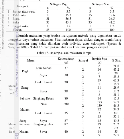 Tabel 15 Sebaran sampel berdasarkan tingkat kesukaan terhadap menu selingan pagi dan selingan sore 