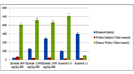  GAMBAR 3. Uji efek sedasi ekstrak etanol herba putri malu 