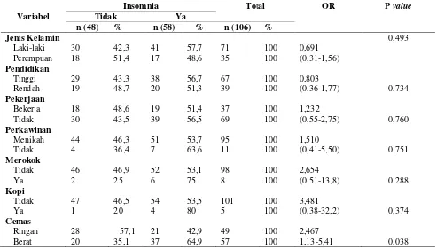 Tabel 3.  Kejadian Insomnia dan Faktor Demografi, Gaya Hidup dan Psikologis Pada Pasien Yang Menjalani Hemodialisis  