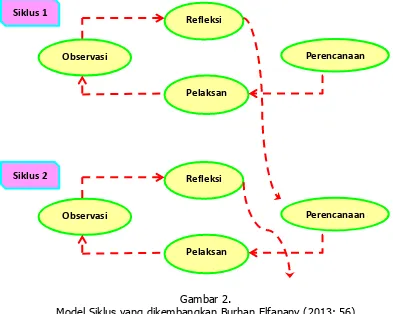 Gambar 2.  Model Siklus yang dikembangkan Burhan Elfanany (2013: 56) 