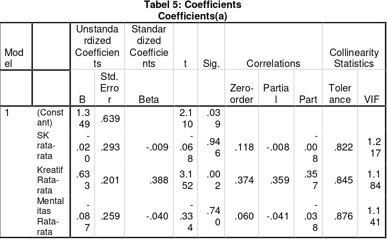 Tabel 5: Coefficients