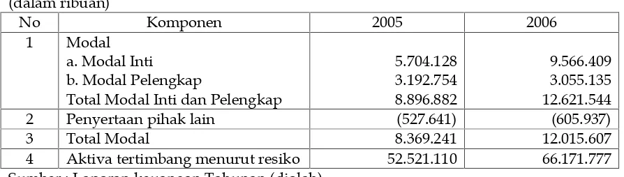 Tabel 4Perhitungan Kewajiban Penyediaan Modal Minimum