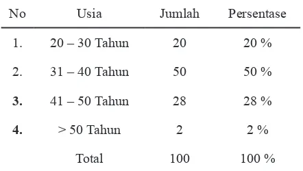 Tabel 2. Karakteristik Responden Berdasarkan Usia di RSUD Dr. Moewardi Surakarta