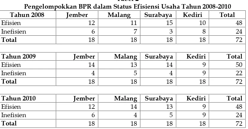Tabel 2Pengelompokkan BPR dalam Status Efisiensi Usaha Tahun 2008-2010
