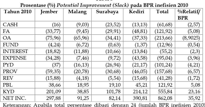 Tabel 3 Potential Improvement (Slack)